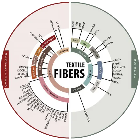 Understanding the Fabrics