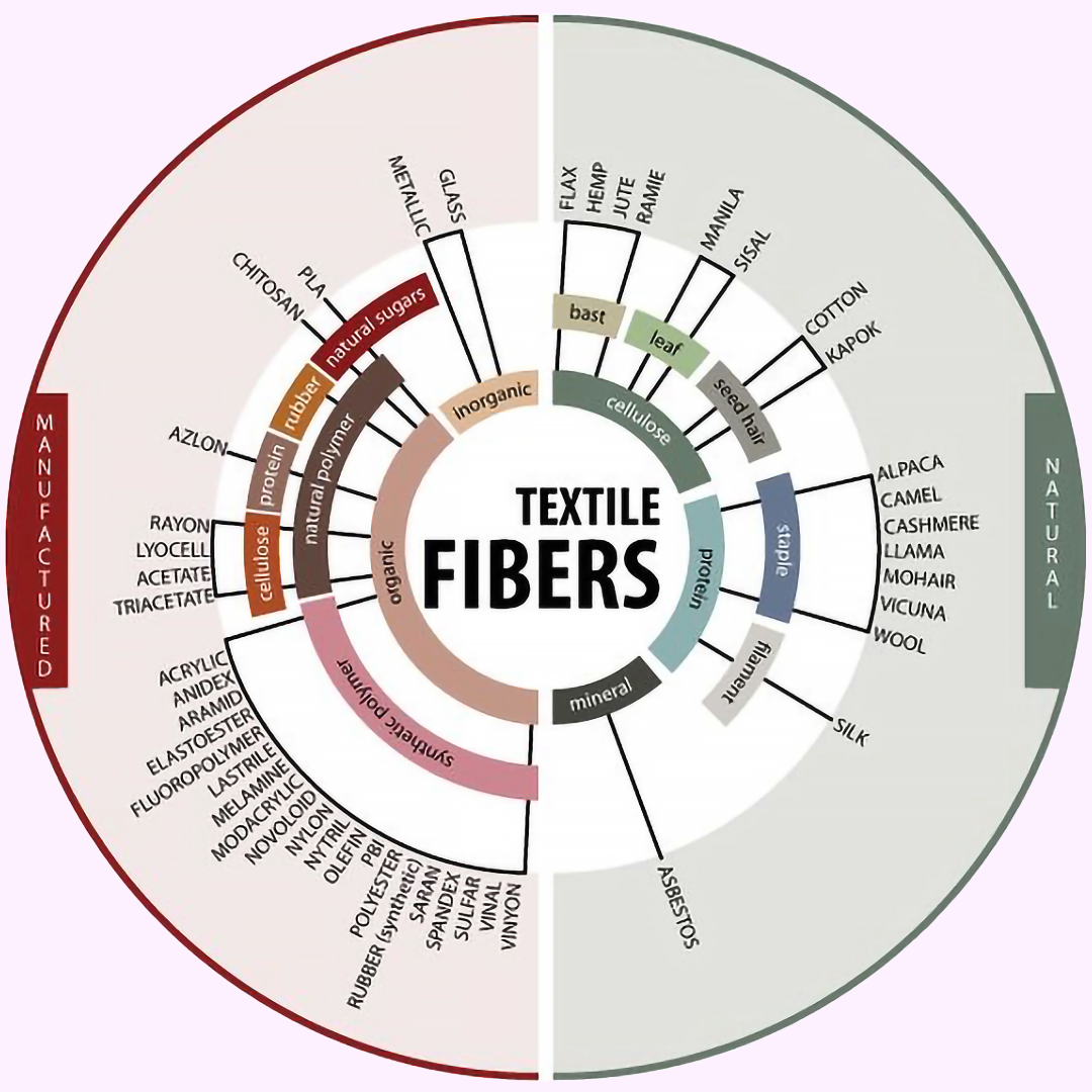 Understanding the Fabrics