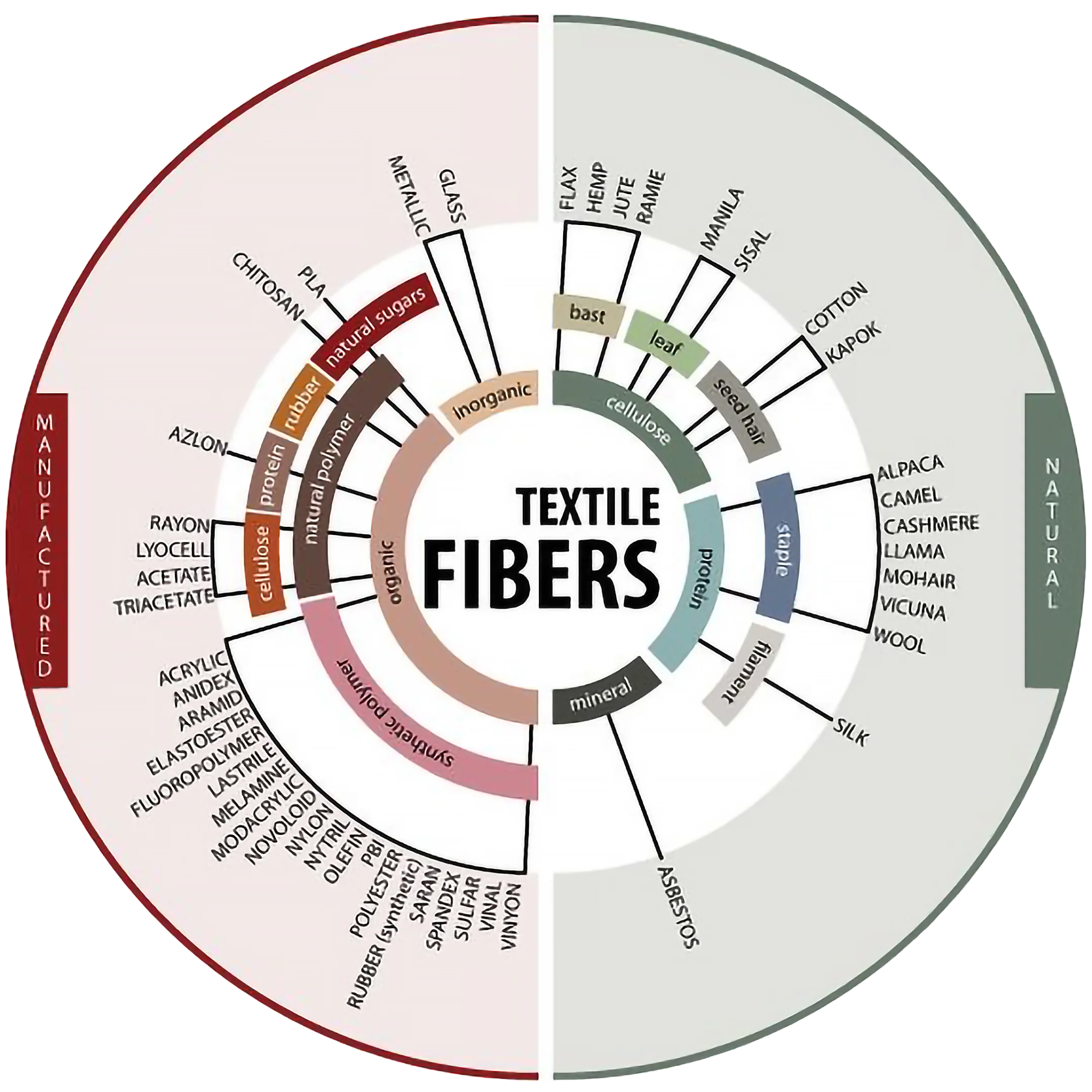 Understanding the Fabrics